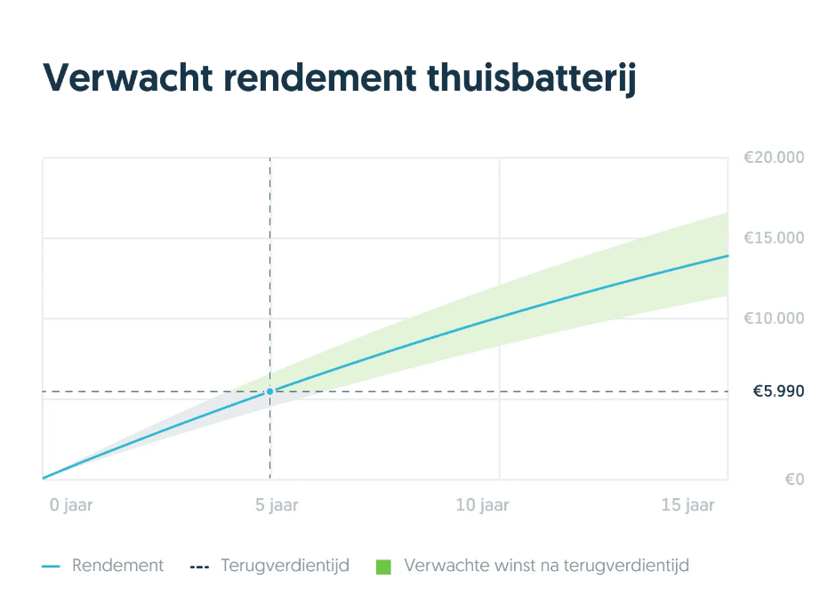 Zonnepanelen Brandgevaar